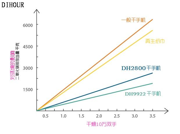 DH9922干手器优势